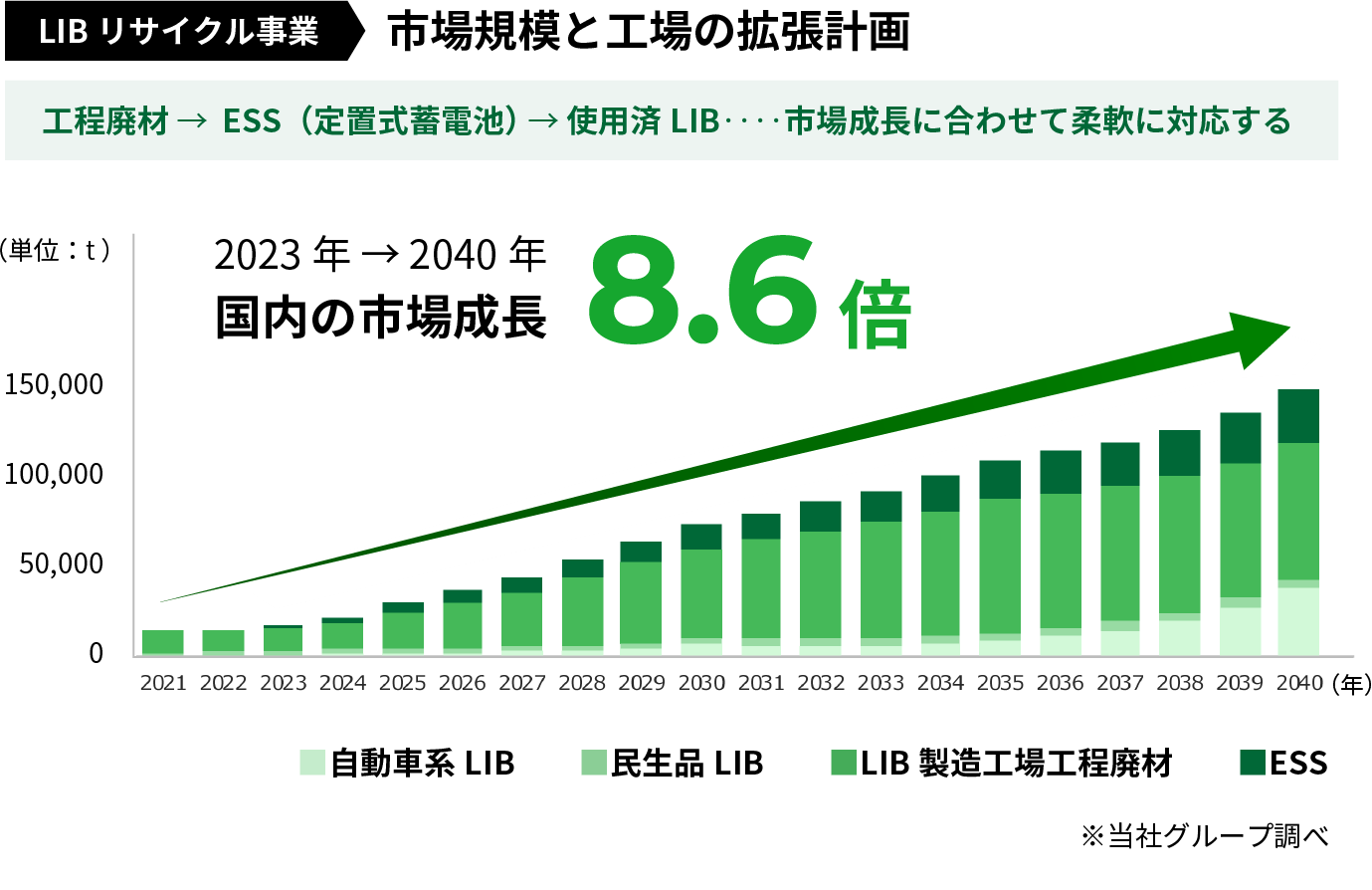 市場規模と工場の拡張計画