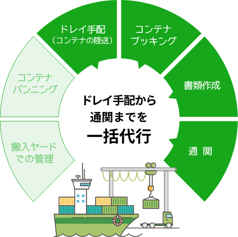 コンテナ輸出代行サービス