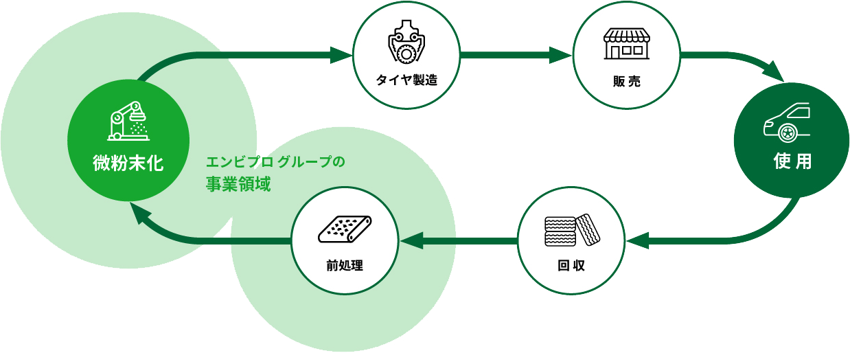 タイヤtoタイヤの水平リサイクル