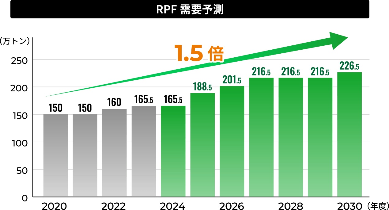 市場規模