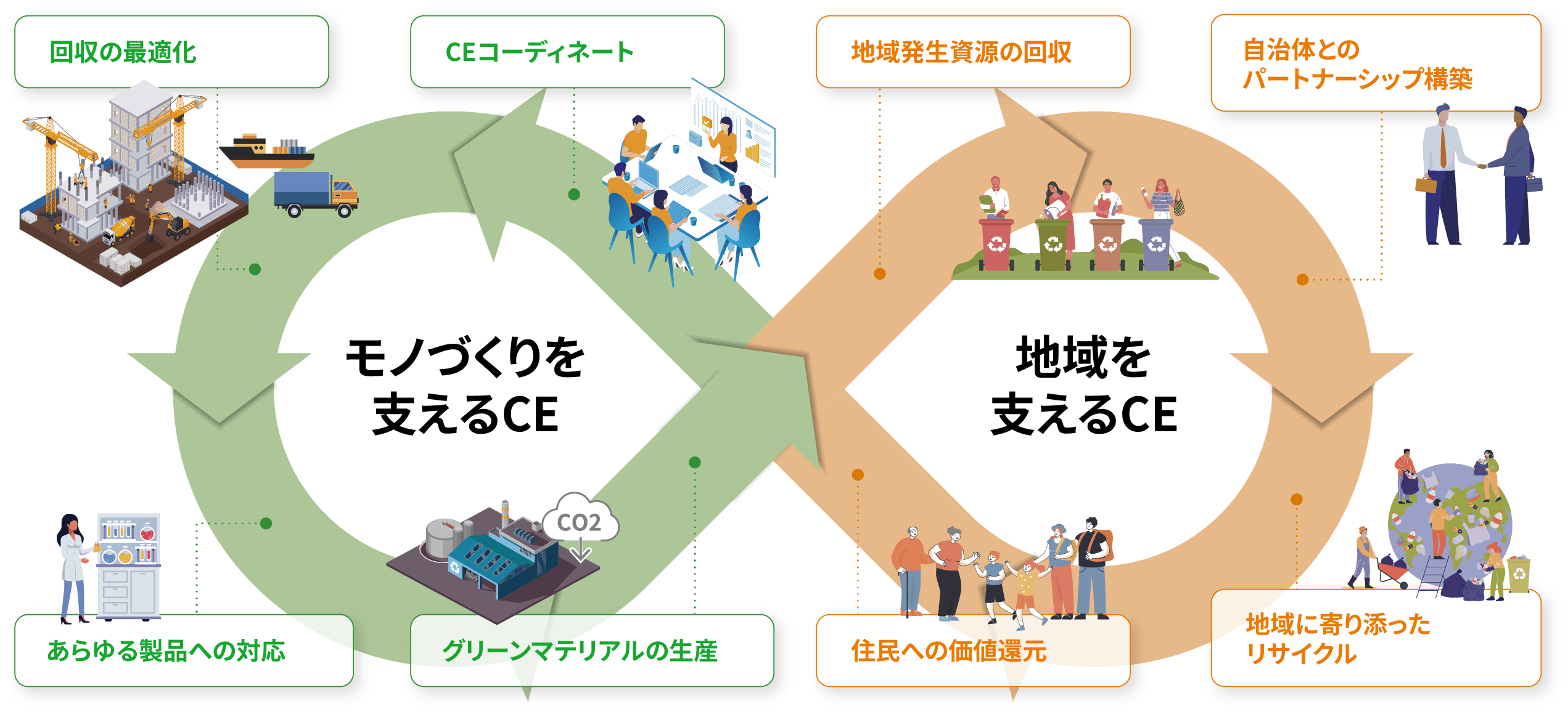 モノづくりを支えるCE・地域を支えるCE