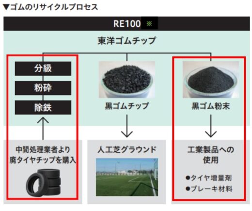 ゴムのリサイクルプロセス