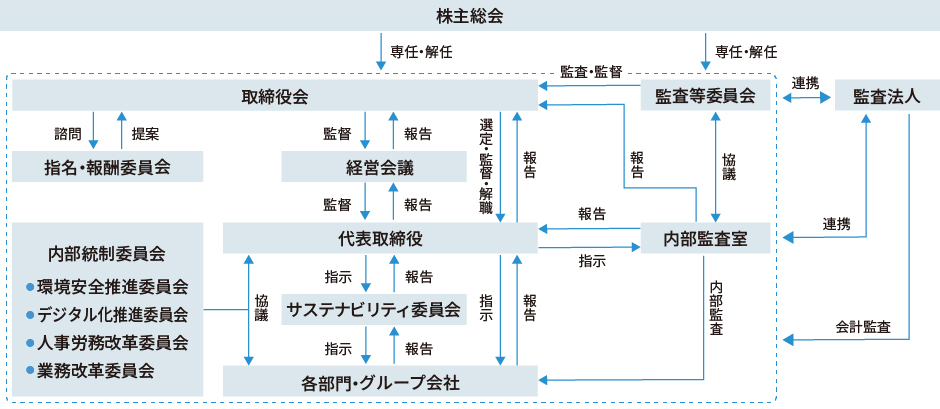 コーポレート・ガバナンスの体制