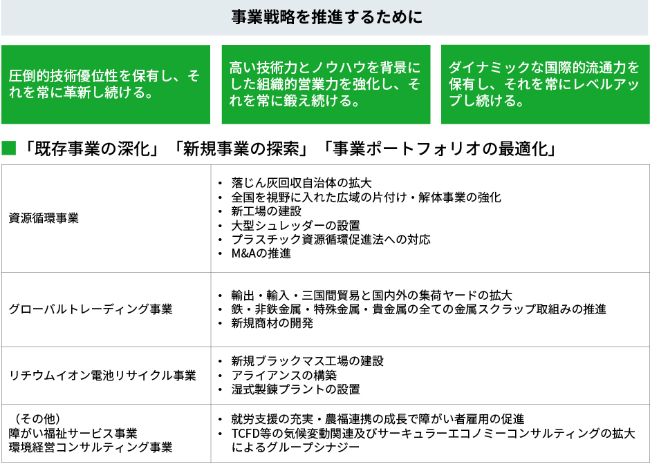 事業戦略を推進するために「既存事業の深化」「新規事業の探索」「事業ポートフォリオの最適化」