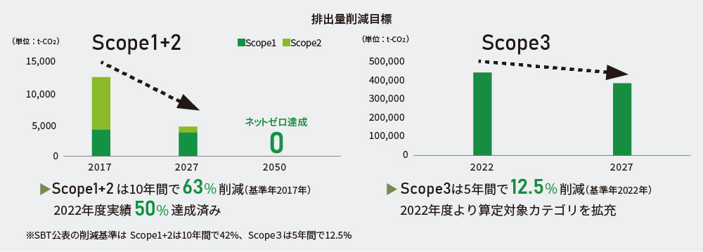 排出量削減目標スコープ1＋2ならびにスコープ3