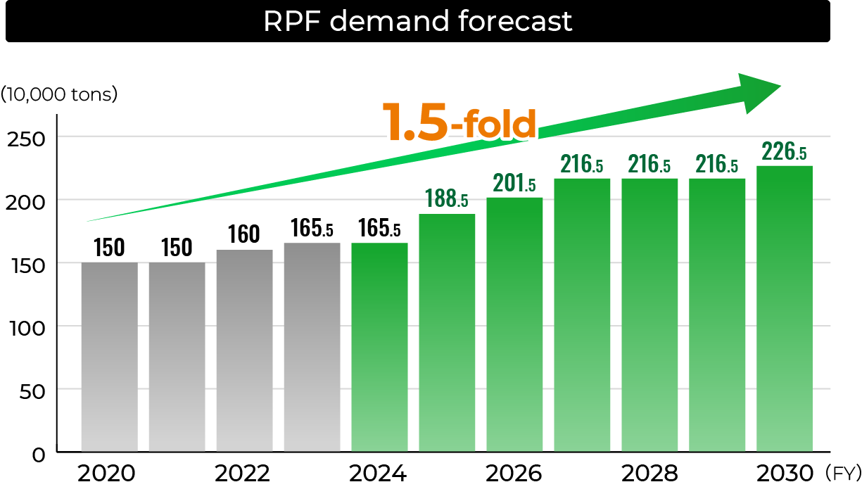 Market size