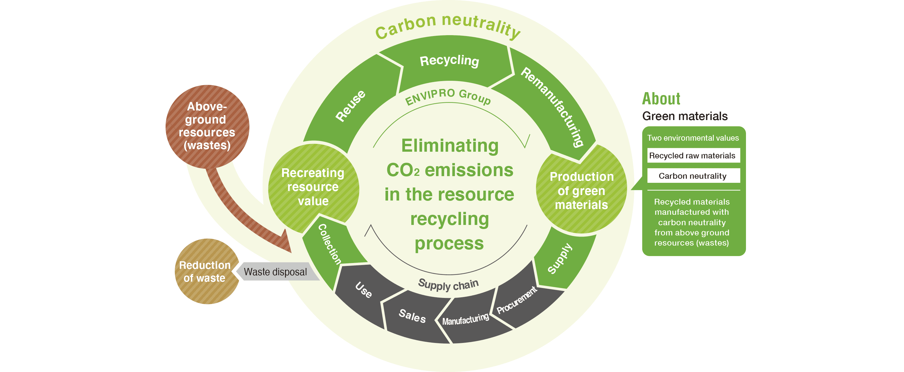 circular model