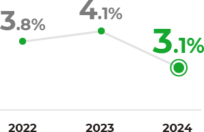 Hiring Rate with Disabilities in Work