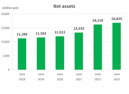 Net assets