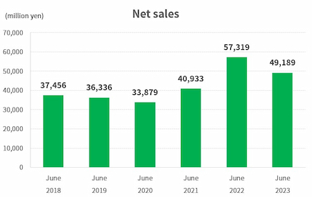 Net sales