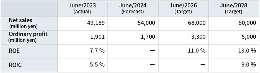 Performance targets